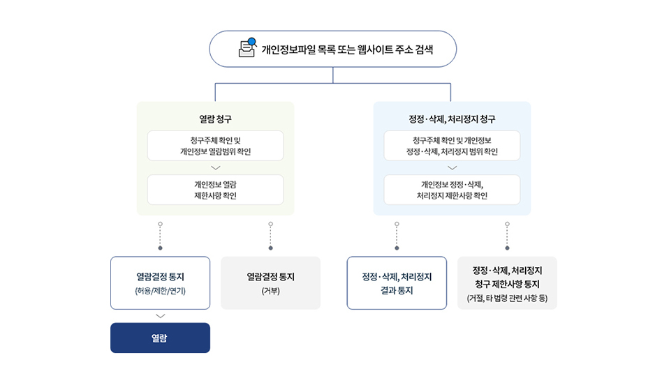 개인정보파일 목록 또는 웹사이트 주소 검색 이미지